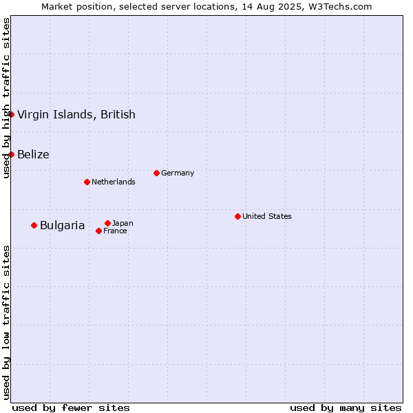Market position of Bulgaria vs. Virgin Islands, British vs. Belize