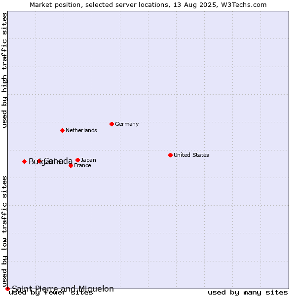 Market position of Canada vs. Bulgaria vs. Saint Pierre and Miquelon