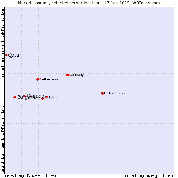 Market position of Canada vs. Bulgaria vs. Qatar