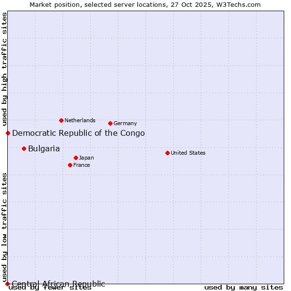 Market position of Bulgaria vs. Democratic Republic of the Congo vs. Central African Republic