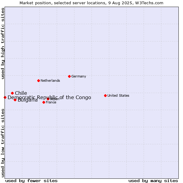 Market position of Bulgaria vs. Chile vs. Democratic Republic of the Congo