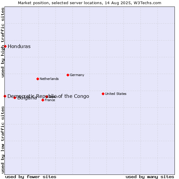 Market position of Bulgaria vs. Honduras vs. Democratic Republic of the Congo