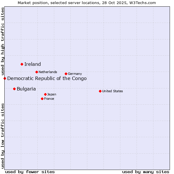 Market position of Ireland vs. Bulgaria vs. Democratic Republic of the Congo