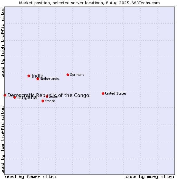 Market position of India vs. Bulgaria vs. Democratic Republic of the Congo