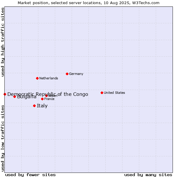 Market position of Italy vs. Bulgaria vs. Democratic Republic of the Congo