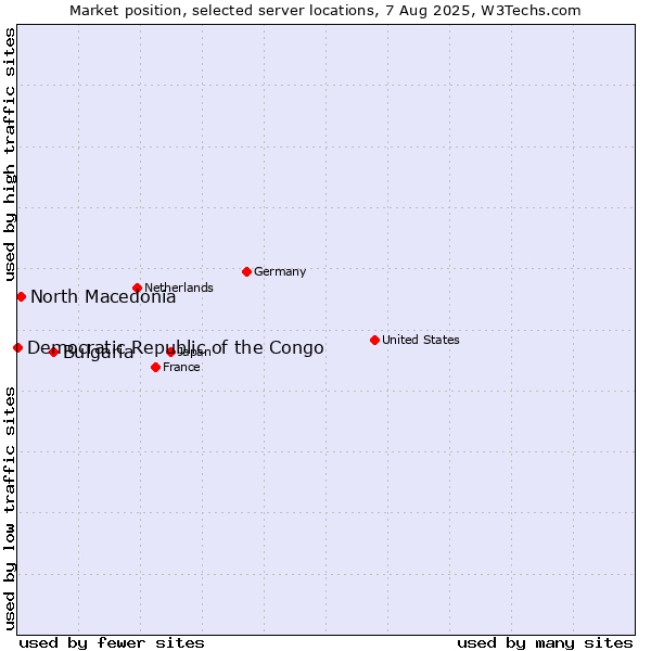 Market position of Bulgaria vs. North Macedonia vs. Democratic Republic of the Congo