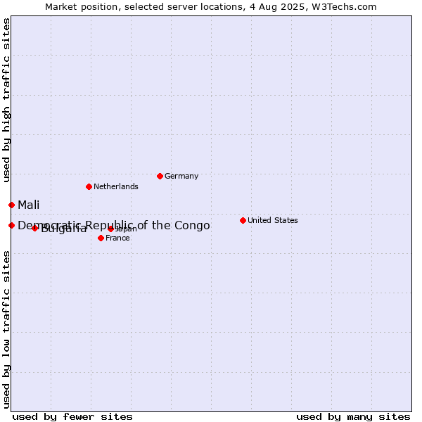 Market position of Bulgaria vs. Mali vs. Democratic Republic of the Congo