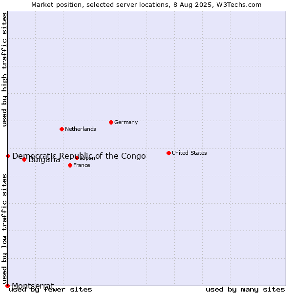 Market position of Bulgaria vs. Democratic Republic of the Congo vs. Montserrat