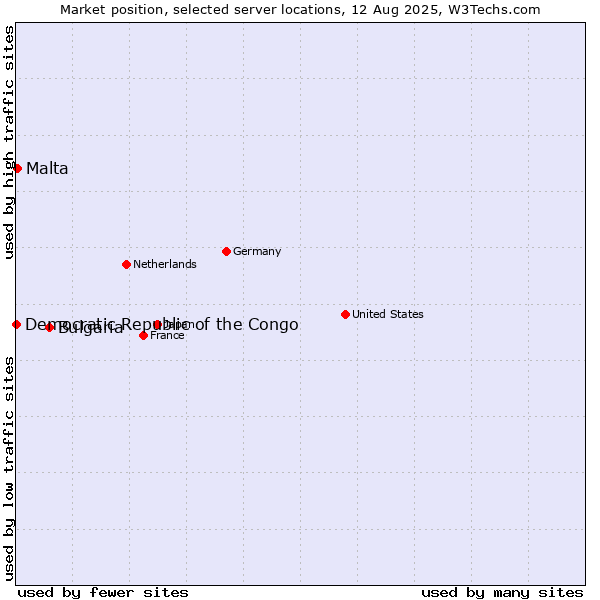 Market position of Bulgaria vs. Malta vs. Democratic Republic of the Congo