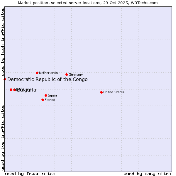 Market position of Bulgaria vs. Norway vs. Democratic Republic of the Congo