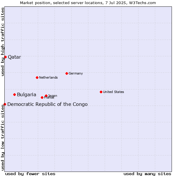Market position of Bulgaria vs. Qatar vs. Democratic Republic of the Congo