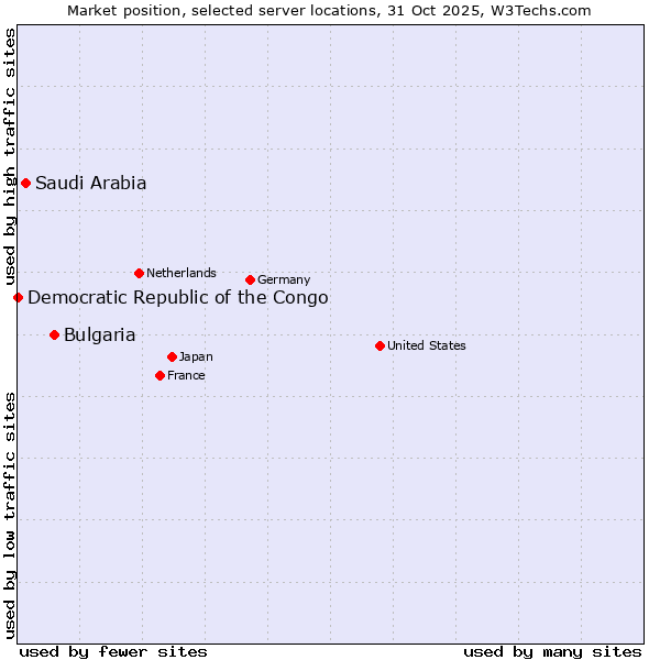 Market position of Bulgaria vs. Saudi Arabia vs. Democratic Republic of the Congo