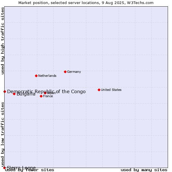 Market position of Bulgaria vs. Democratic Republic of the Congo vs. Sierra Leone