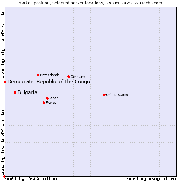 Market position of Bulgaria vs. Democratic Republic of the Congo vs. South Sudan