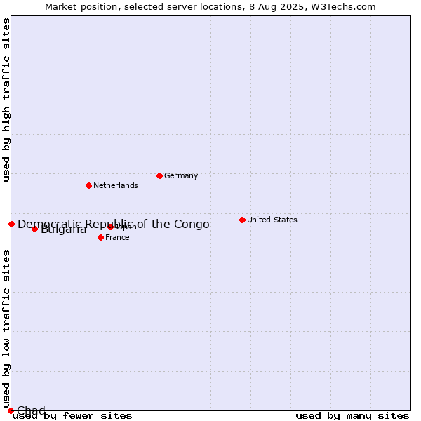 Market position of Bulgaria vs. Democratic Republic of the Congo vs. Chad