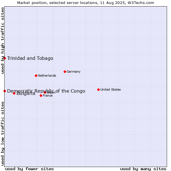 Market position of Bulgaria vs. Trinidad and Tobago vs. Democratic Republic of the Congo