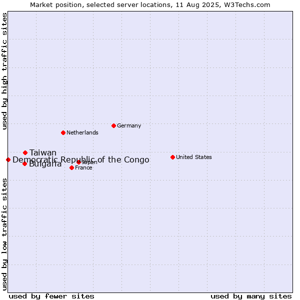 Market position of Taiwan vs. Bulgaria vs. Democratic Republic of the Congo
