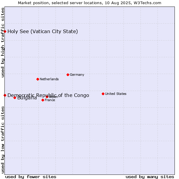 Market position of Bulgaria vs. Holy See (Vatican City State) vs. Democratic Republic of the Congo