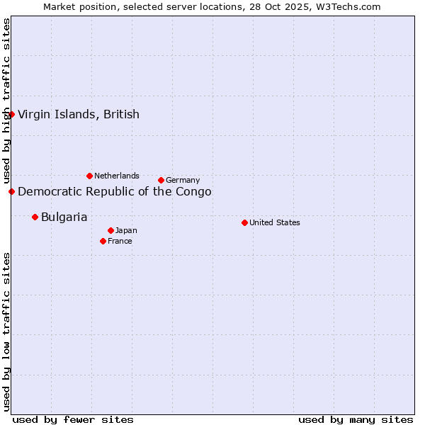 Market position of Bulgaria vs. Virgin Islands, British vs. Democratic Republic of the Congo
