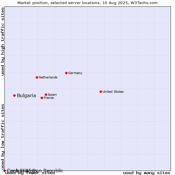 Market position of Bulgaria vs. Cook Islands vs. Central African Republic