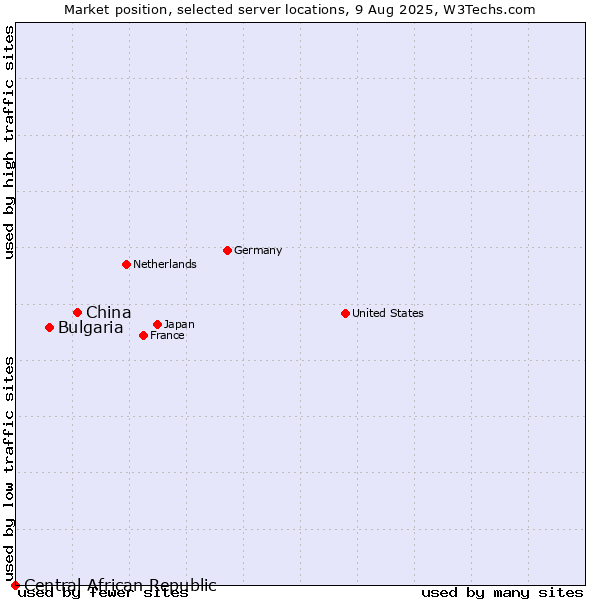 Market position of China and territories vs. Bulgaria vs. Central African Republic