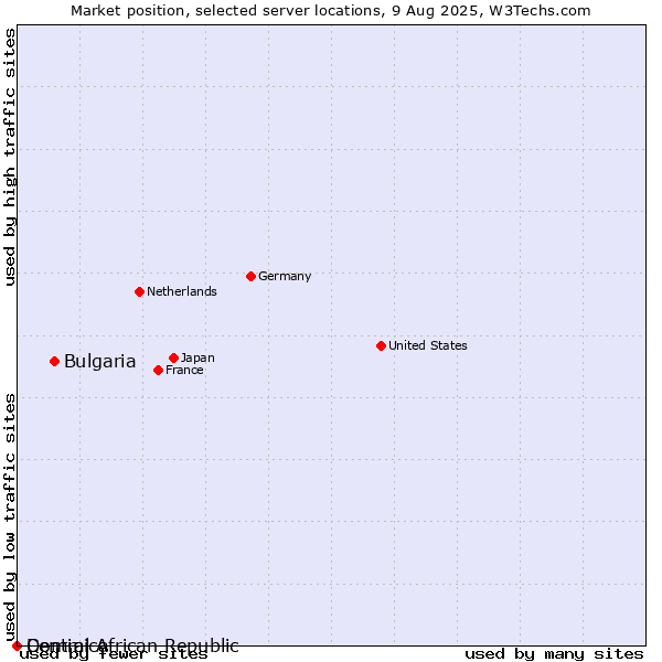 Market position of Bulgaria vs. Dominica vs. Central African Republic