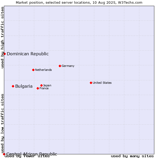 Market position of Bulgaria vs. Dominican Republic vs. Central African Republic