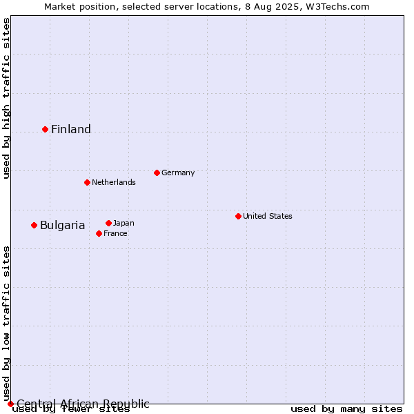 Market position of Finland vs. Bulgaria vs. Central African Republic