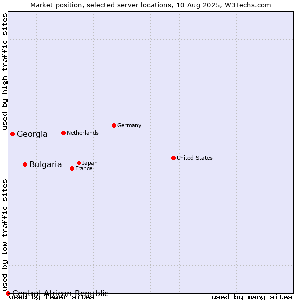 Market position of Bulgaria vs. Georgia vs. Central African Republic