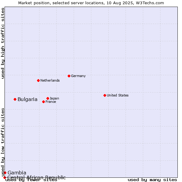 Market position of Bulgaria vs. Gambia vs. Central African Republic