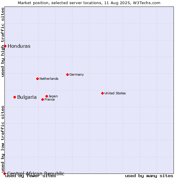 Market position of Bulgaria vs. Honduras vs. Central African Republic