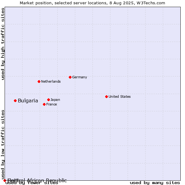 Market position of Bulgaria vs. Haiti vs. Central African Republic