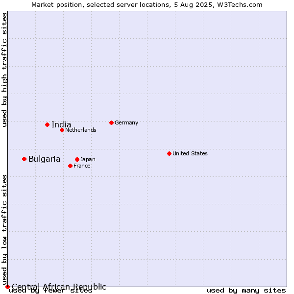 Market position of India vs. Bulgaria vs. Central African Republic