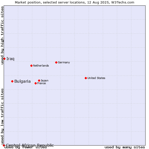 Market position of Bulgaria vs. Iraq vs. Central African Republic