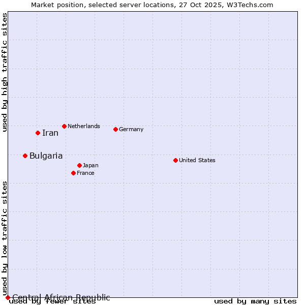 Market position of Iran vs. Bulgaria vs. Central African Republic