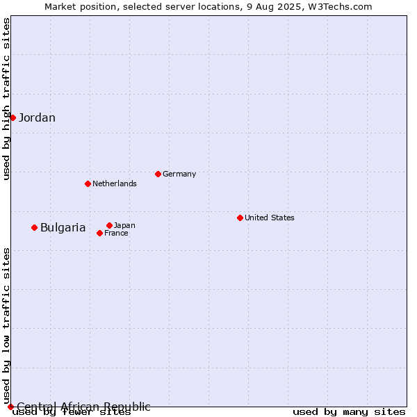 Market position of Bulgaria vs. Jordan vs. Central African Republic