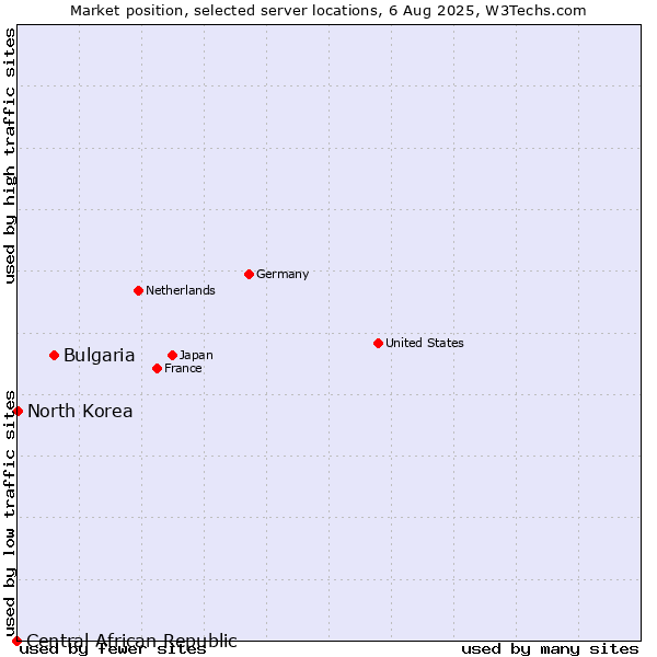 Market position of Bulgaria vs. North Korea vs. Central African Republic
