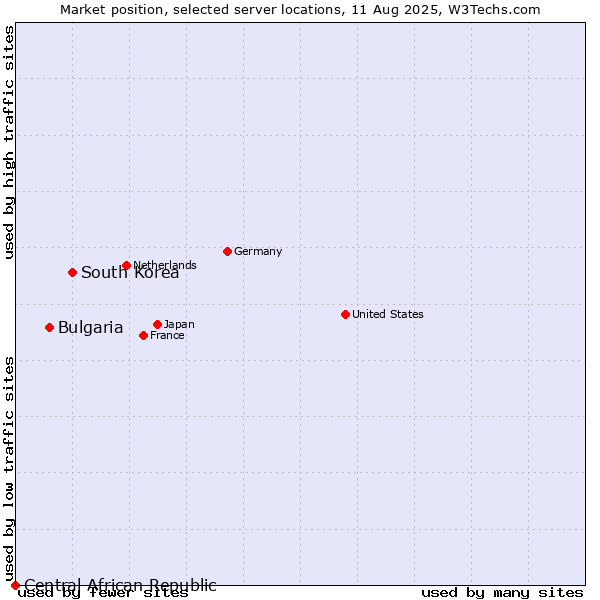 Market position of South Korea vs. Bulgaria vs. Central African Republic