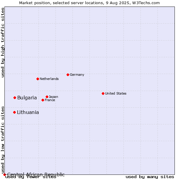 Market position of Bulgaria vs. Lithuania vs. Central African Republic