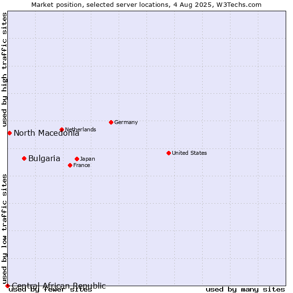 Market position of Bulgaria vs. North Macedonia vs. Central African Republic