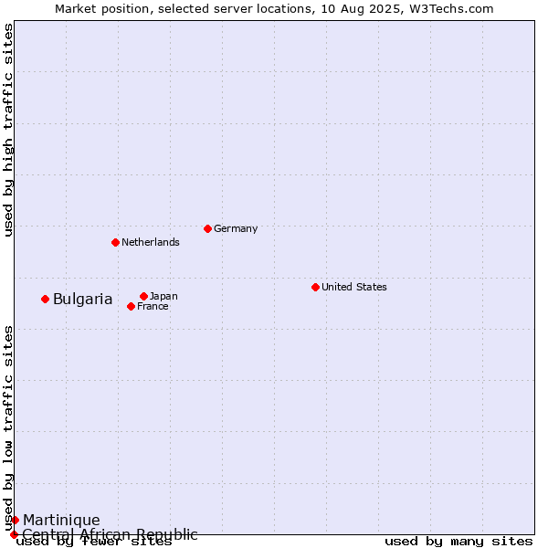 Market position of Bulgaria vs. Martinique vs. Central African Republic