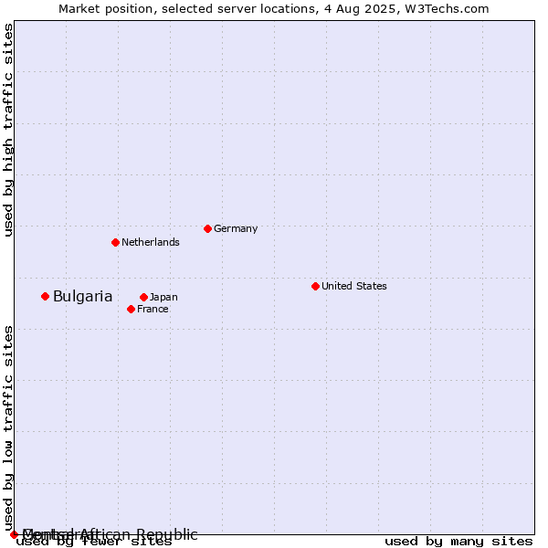 Market position of Bulgaria vs. Montserrat vs. Central African Republic