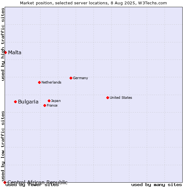 Market position of Bulgaria vs. Malta vs. Central African Republic
