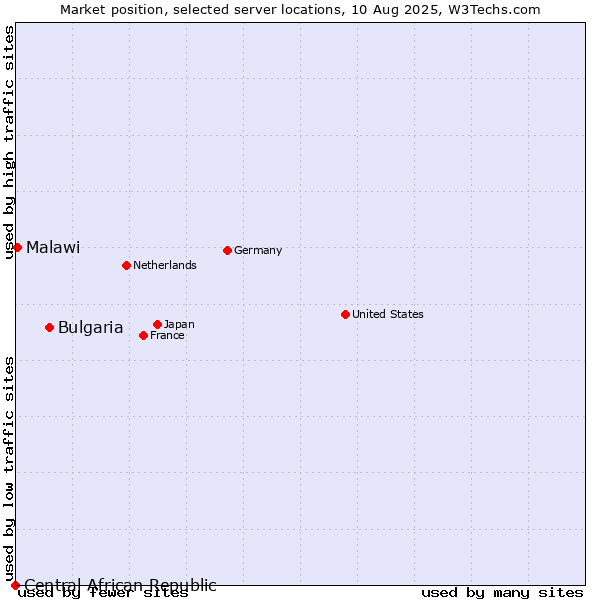 Market position of Bulgaria vs. Malawi vs. Central African Republic