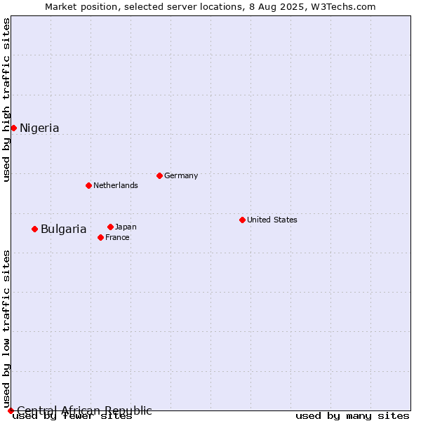 Market position of Bulgaria vs. Nigeria vs. Central African Republic