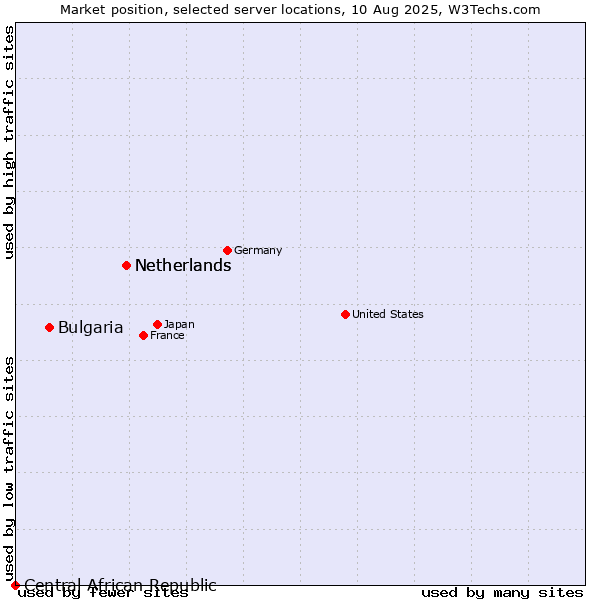 Market position of Netherlands vs. Bulgaria vs. Central African Republic
