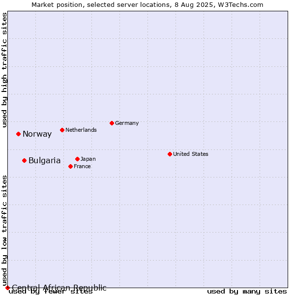 Market position of Bulgaria vs. Norway vs. Central African Republic