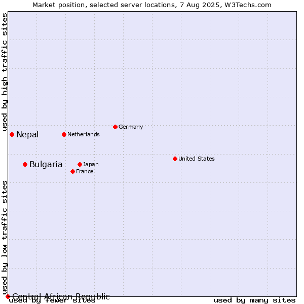 Market position of Bulgaria vs. Nepal vs. Central African Republic