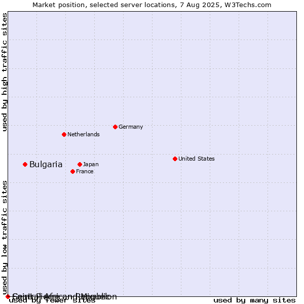 Market position of Bulgaria vs. Saint Pierre and Miquelon vs. Central African Republic