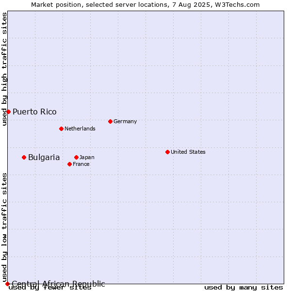 Market position of Bulgaria vs. Puerto Rico vs. Central African Republic